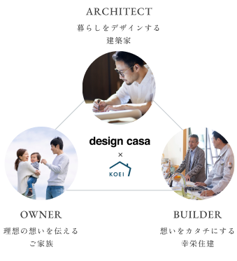 ARCHITECT 建築家・OWNER ご家族・BUILDER 幸栄住建がひとつのチームに。