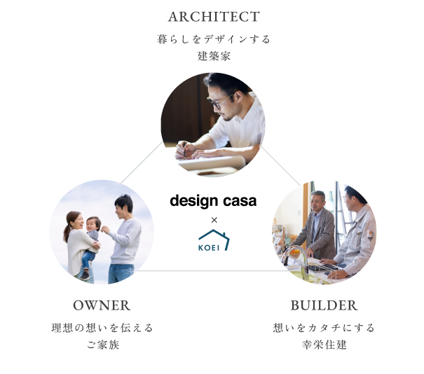建築家、お客様、幸栄住建がひとつのチームとなって住まいをつくります。